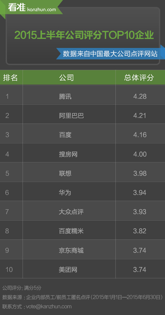 最新公司排名